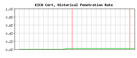 KICA CA Certificate Historical Market Share Graph