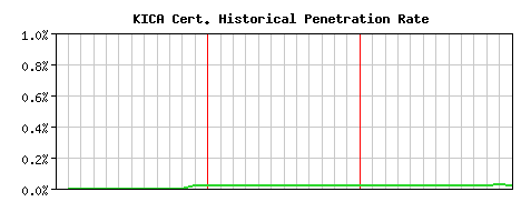 KICA CA Certificate Historical Market Share Graph