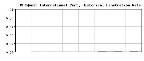 KPNQwest International CA Certificate Historical Market Share Graph