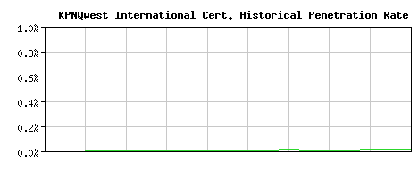 KPNQwest International CA Certificate Historical Market Share Graph