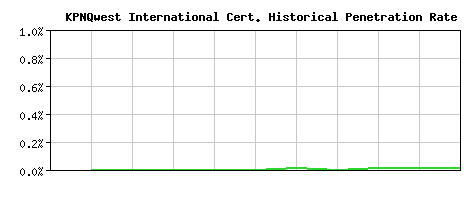 KPNQwest International CA Certificate Historical Market Share Graph
