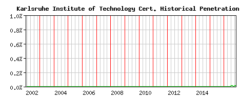 Karlsruhe Institute of Technology CA Certificate Historical Market Share Graph