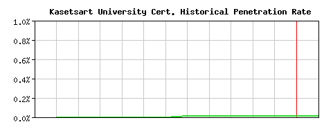 Kasetsart University CA Certificate Historical Market Share Graph