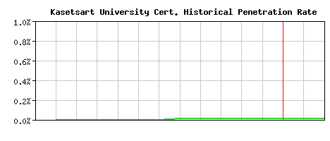 Kasetsart University CA Certificate Historical Market Share Graph