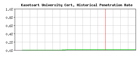 Kasetsart University CA Certificate Historical Market Share Graph