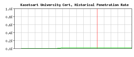 Kasetsart University CA Certificate Historical Market Share Graph