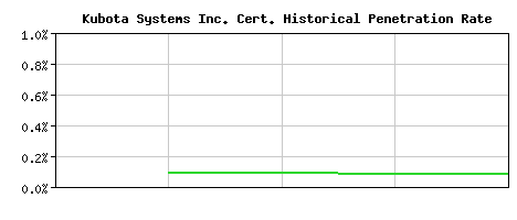 Kubota Systems Inc. CA Certificate Historical Market Share Graph