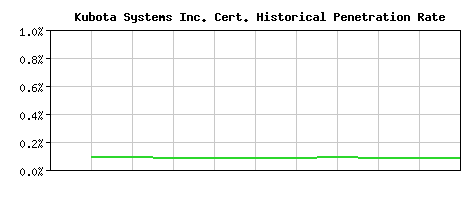 Kubota Systems Inc. CA Certificate Historical Market Share Graph