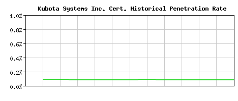 Kubota Systems Inc. CA Certificate Historical Market Share Graph