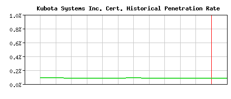 Kubota Systems Inc. CA Certificate Historical Market Share Graph