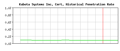 Kubota Systems Inc. CA Certificate Historical Market Share Graph