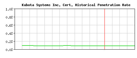 Kubota Systems Inc. CA Certificate Historical Market Share Graph