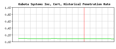 Kubota Systems Inc. CA Certificate Historical Market Share Graph