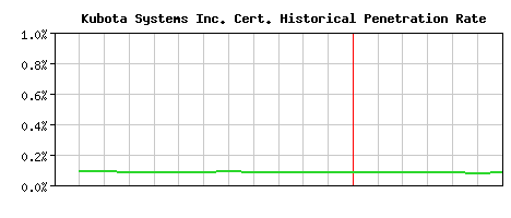 Kubota Systems Inc. CA Certificate Historical Market Share Graph
