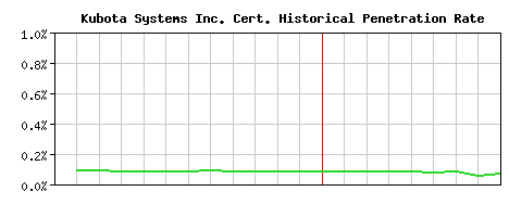 Kubota Systems Inc. CA Certificate Historical Market Share Graph