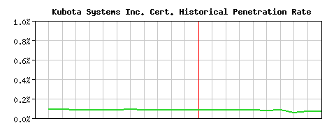 Kubota Systems Inc. CA Certificate Historical Market Share Graph