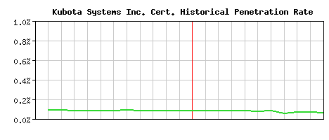 Kubota Systems Inc. CA Certificate Historical Market Share Graph