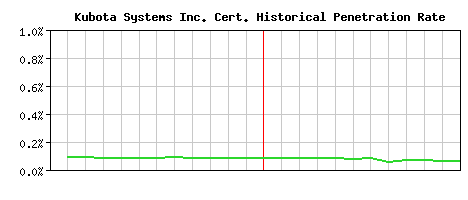 Kubota Systems Inc. CA Certificate Historical Market Share Graph