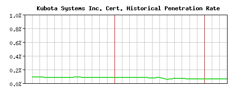 Kubota Systems Inc. CA Certificate Historical Market Share Graph