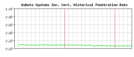 Kubota Systems Inc. CA Certificate Historical Market Share Graph