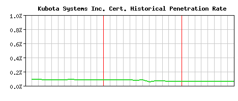 Kubota Systems Inc. CA Certificate Historical Market Share Graph