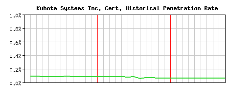 Kubota Systems Inc. CA Certificate Historical Market Share Graph