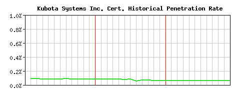 Kubota Systems Inc. CA Certificate Historical Market Share Graph