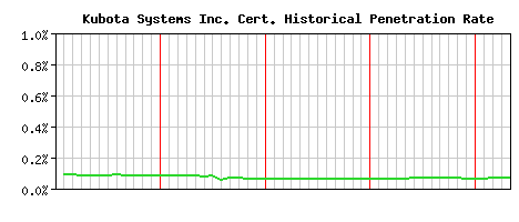 Kubota Systems Inc. CA Certificate Historical Market Share Graph