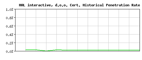 HAL interactive, d.o.o. CA Certificate Historical Market Share Graph