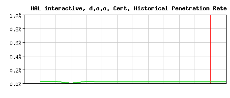 HAL interactive, d.o.o. CA Certificate Historical Market Share Graph