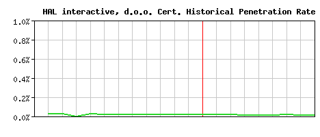HAL interactive, d.o.o. CA Certificate Historical Market Share Graph