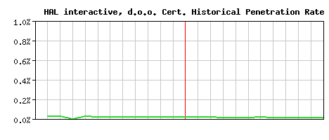 HAL interactive, d.o.o. CA Certificate Historical Market Share Graph