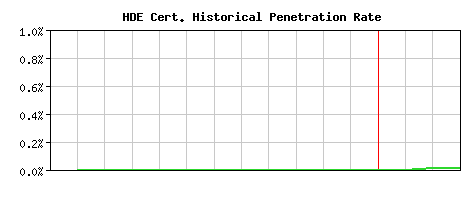 HDE CA Certificate Historical Market Share Graph