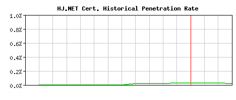HJ.NET CA Certificate Historical Market Share Graph