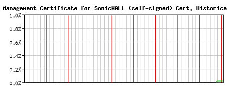 HTTPS Management Certificate for SonicWALL (self-signed) CA Certificate Historical Market Share Graph