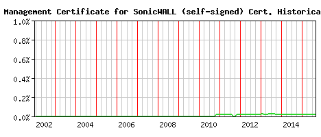 HTTPS Management Certificate for SonicWALL (self-signed) CA Certificate Historical Market Share Graph