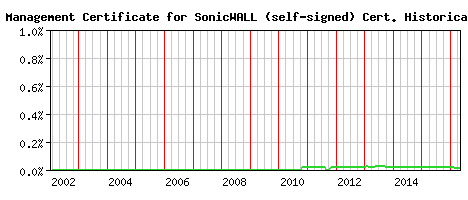 HTTPS Management Certificate for SonicWALL (self-signed) CA Certificate Historical Market Share Graph
