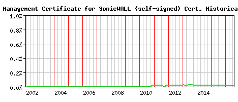 HTTPS Management Certificate for SonicWALL (self-signed) CA Certificate Historical Market Share Graph