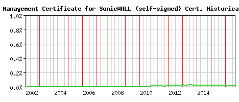 HTTPS Management Certificate for SonicWALL (self-signed) CA Certificate Historical Market Share Graph