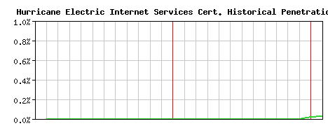 Hurricane Electric Internet Services CA Certificate Historical Market Share Graph