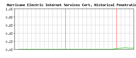 Hurricane Electric Internet Services CA Certificate Historical Market Share Graph
