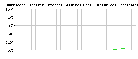 Hurricane Electric Internet Services CA Certificate Historical Market Share Graph
