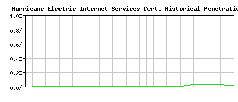 Hurricane Electric Internet Services CA Certificate Historical Market Share Graph