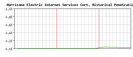 Hurricane Electric Internet Services CA Certificate Historical Market Share Graph