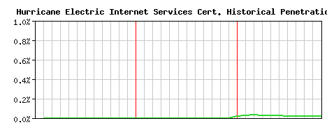 Hurricane Electric Internet Services CA Certificate Historical Market Share Graph