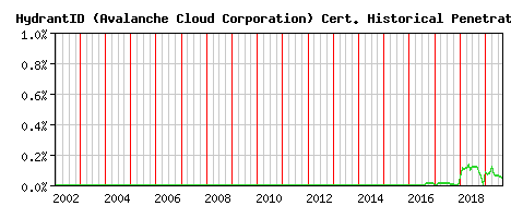 HydrantID (Avalanche Cloud Corporation) CA Certificate Historical Market Share Graph