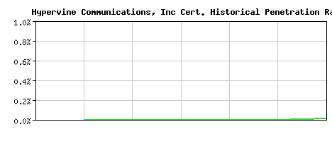 Hypervine Communications, Inc CA Certificate Historical Market Share Graph