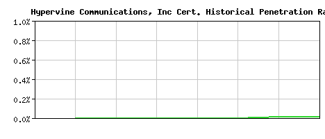 Hypervine Communications, Inc CA Certificate Historical Market Share Graph