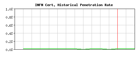 INFN CA Certificate Historical Market Share Graph