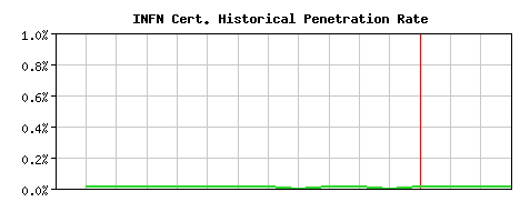 INFN CA Certificate Historical Market Share Graph